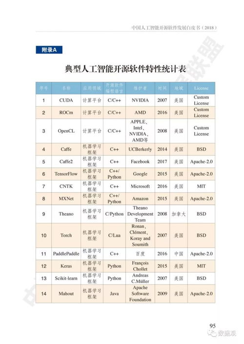 中國人工智能開源軟件現狀到底如何？附白皮書全文解讀與展望